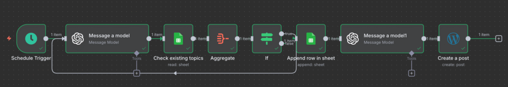 Flujo de trabajo de n8n para crear automáticamente entradas en WordPress