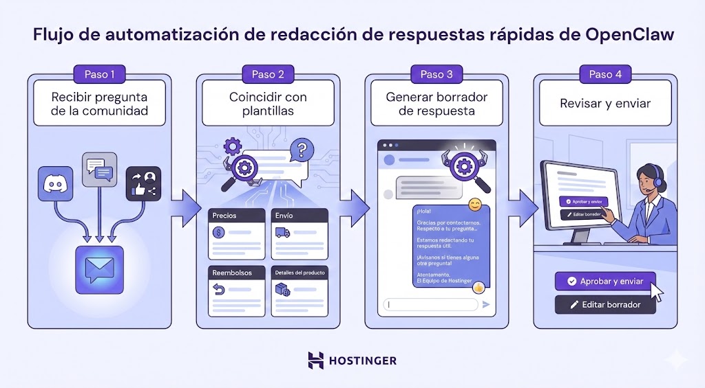 Flujo de automatización para redactar respuestas rápidas OpenClaw