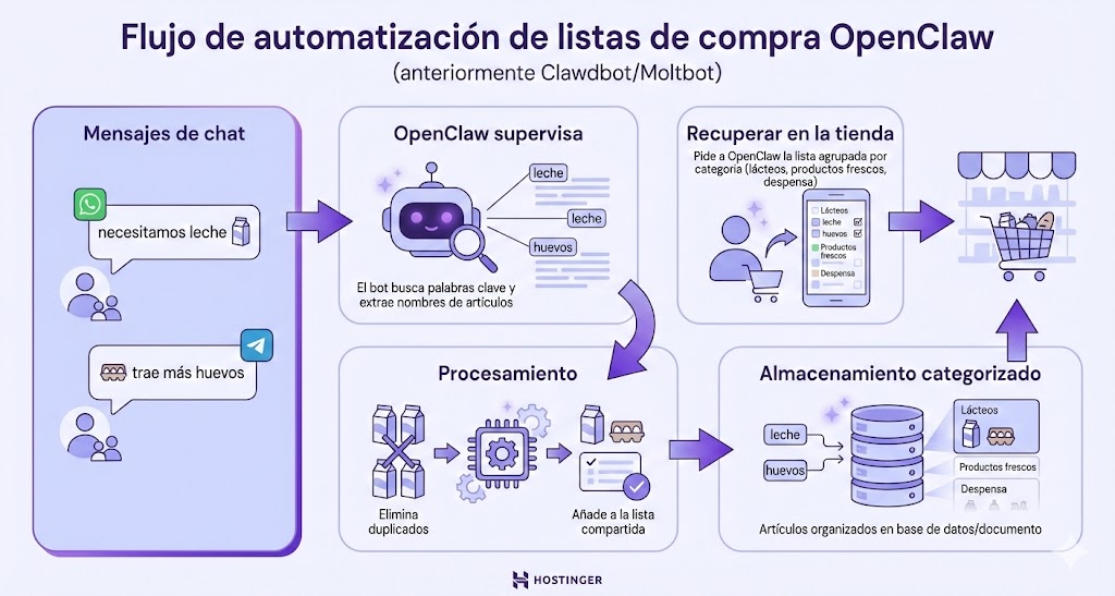 Flujo de automatización de la lista de compras de OpenClaw