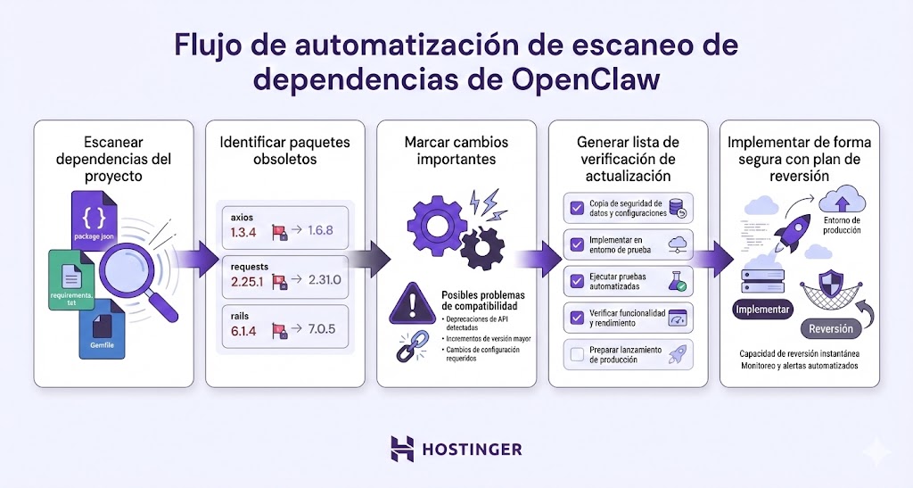 Flujo de automatización del análisis de dependencias de OpenClaw