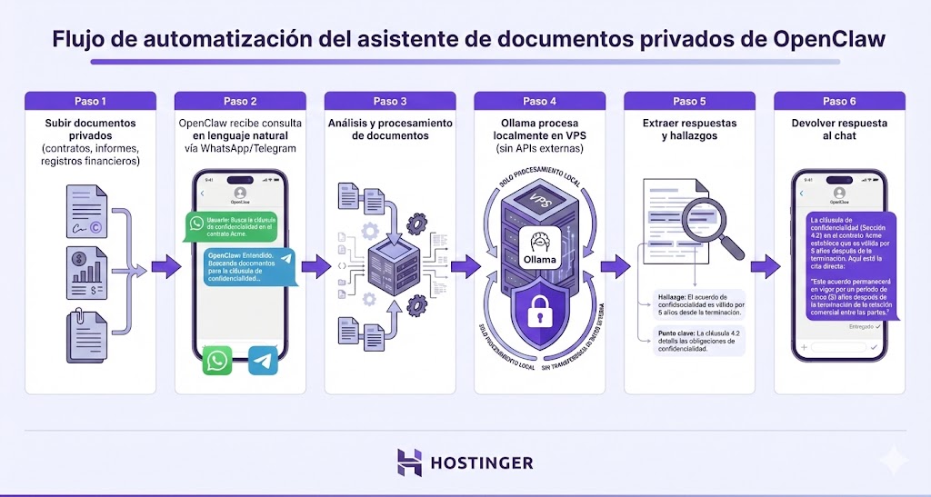 Flujo de automatización del asistente privado de documentos de OpenClaw