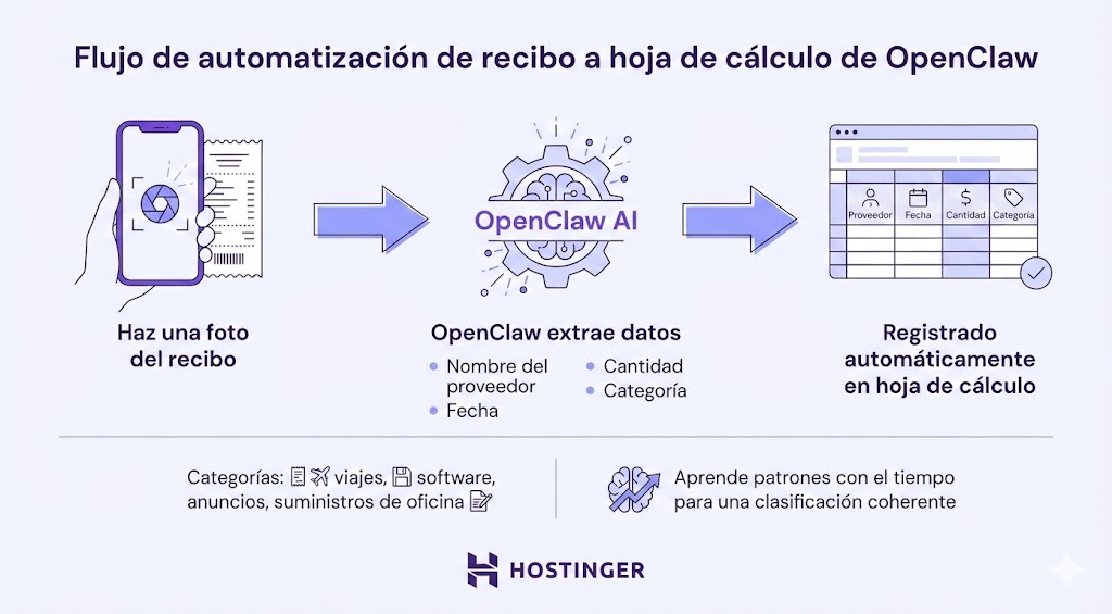 Flujo de automatización para pasar recibos a una hoja de cálculo
