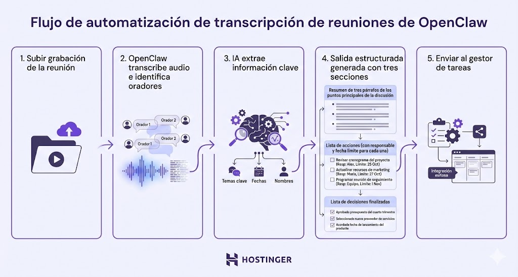 Flujo de transcripción de reuniones de OpenClaw