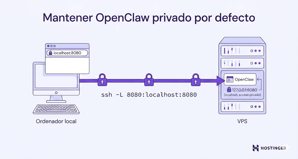 Ilustración visual de cómo mantener OpenClaw privado