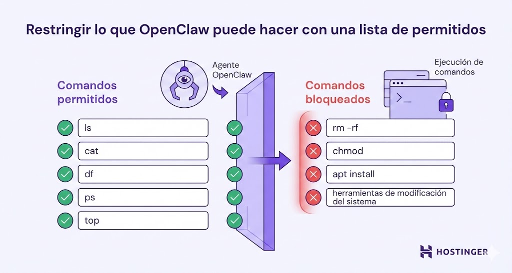 Ilustración de cómo restringir OpenClaw mediante una lista de permitidos