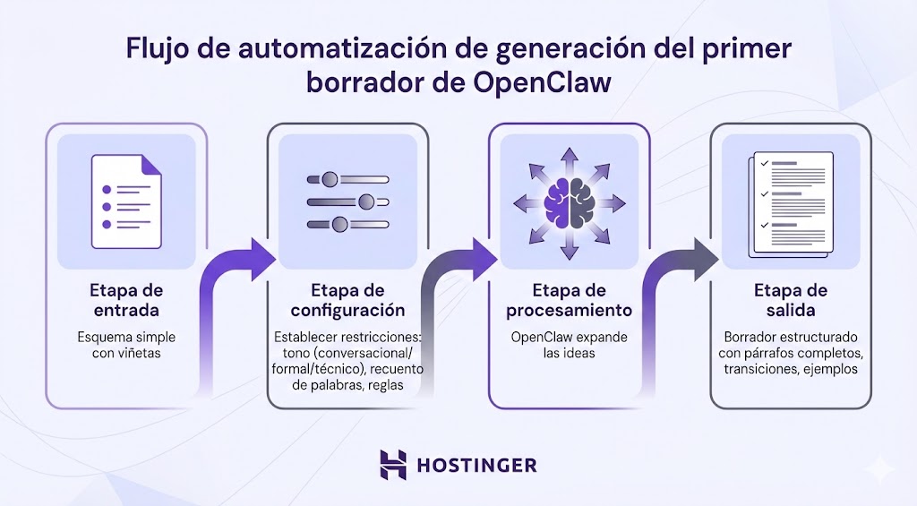 Flujo de automatización para generar el primer borrador de OpenClaw