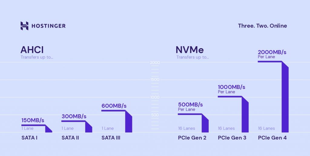 Una comparación entre AHCI y NVMe en cuanto a transferencia de datos, en la que AHCI puede transferir hasta 600 MB/s, mientras que NVMe puede transferir hasta 2000 MB/s.