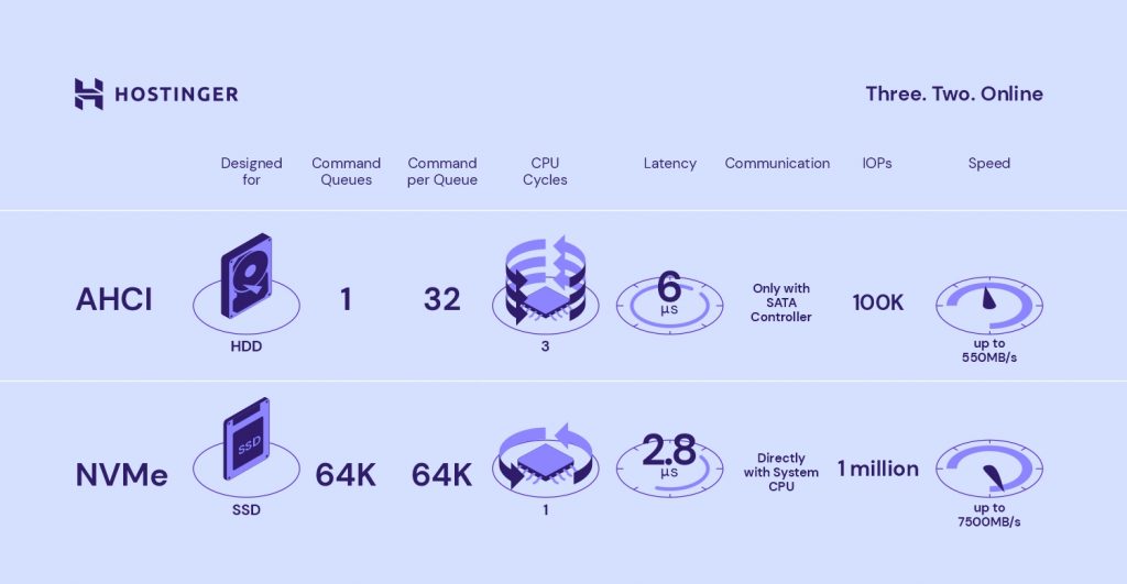 Una comparación entre las características de AHCI y NVMe en cuanto a: tipo de almacenamiento para el que está diseñado, colas de comandos, comandos por cola, ciclos de CPU, latencia, comunicación, IOPS y velocidad