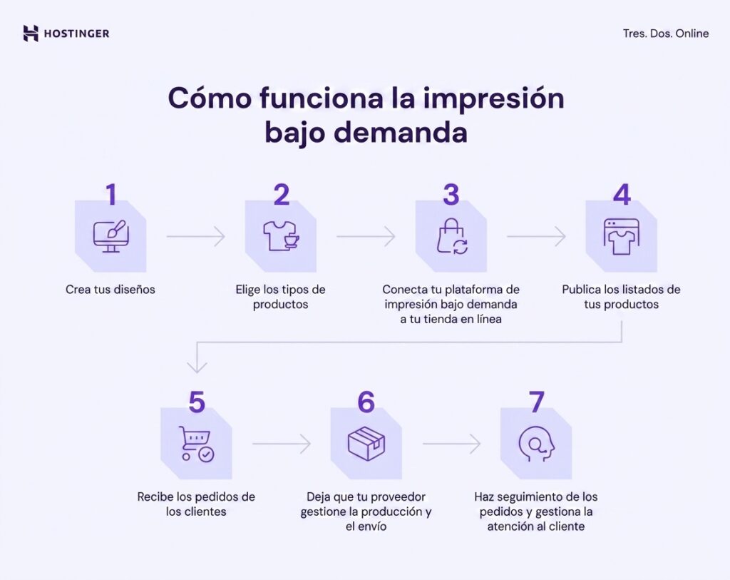 Explicación de cómo funciona la impresión bajo demanda