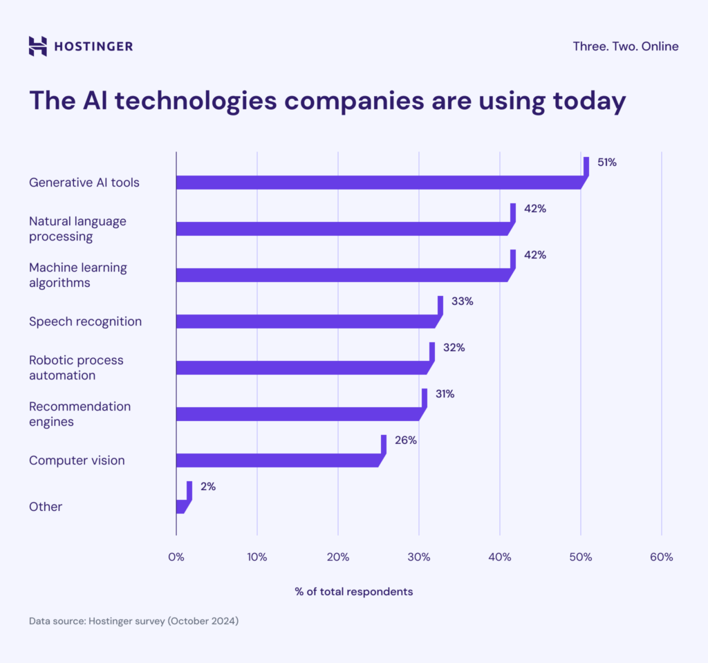 Las tecnologías de IA que las empresas están usando