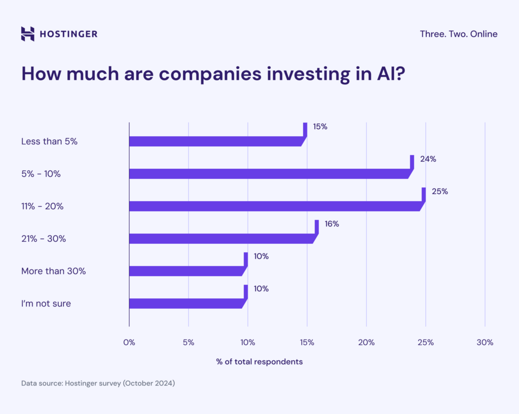¿Cuánto invierten las empresas en IA?