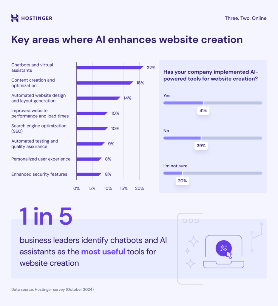 Áreas clave de la IA en la creación de sitios web