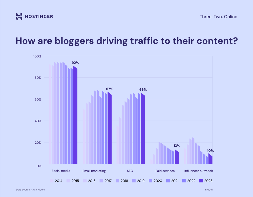 Cómo quienes tienen blogs llevan tráfico a su grafo de contenido