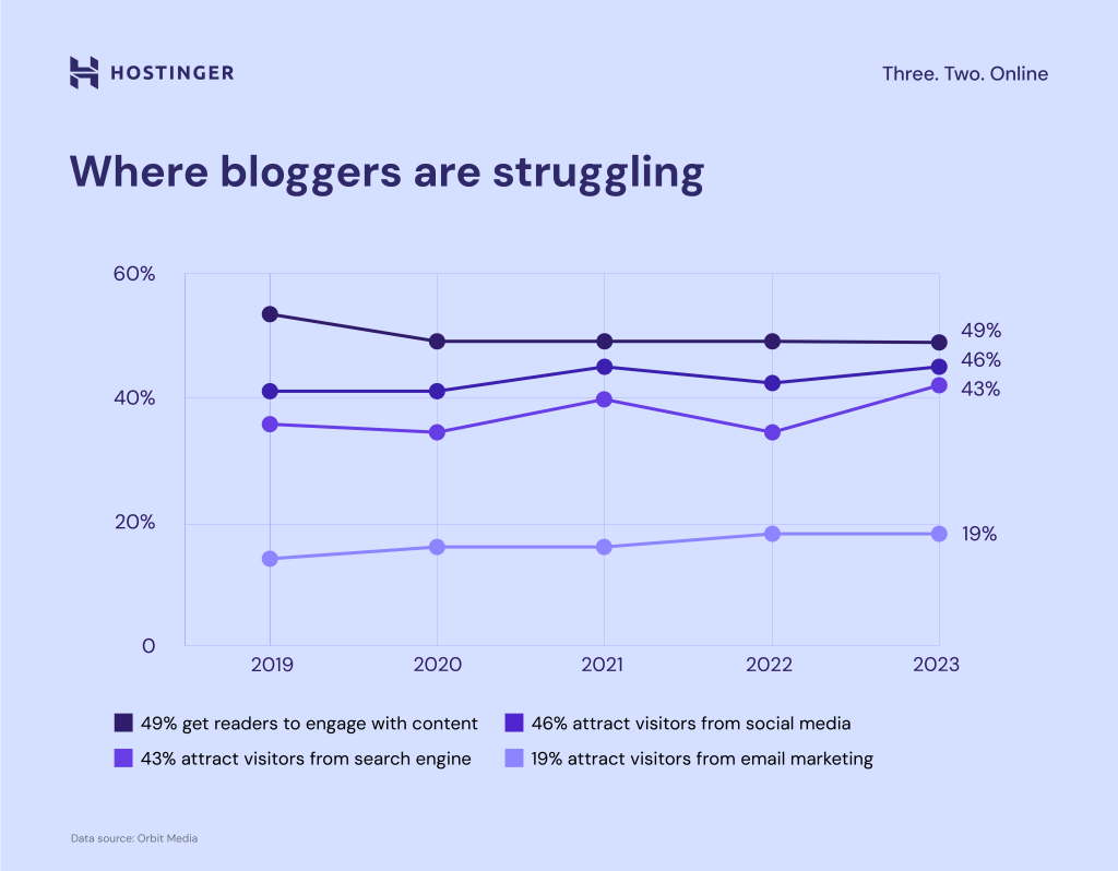 Gráfico de dónde los bloggers tienen dificultades