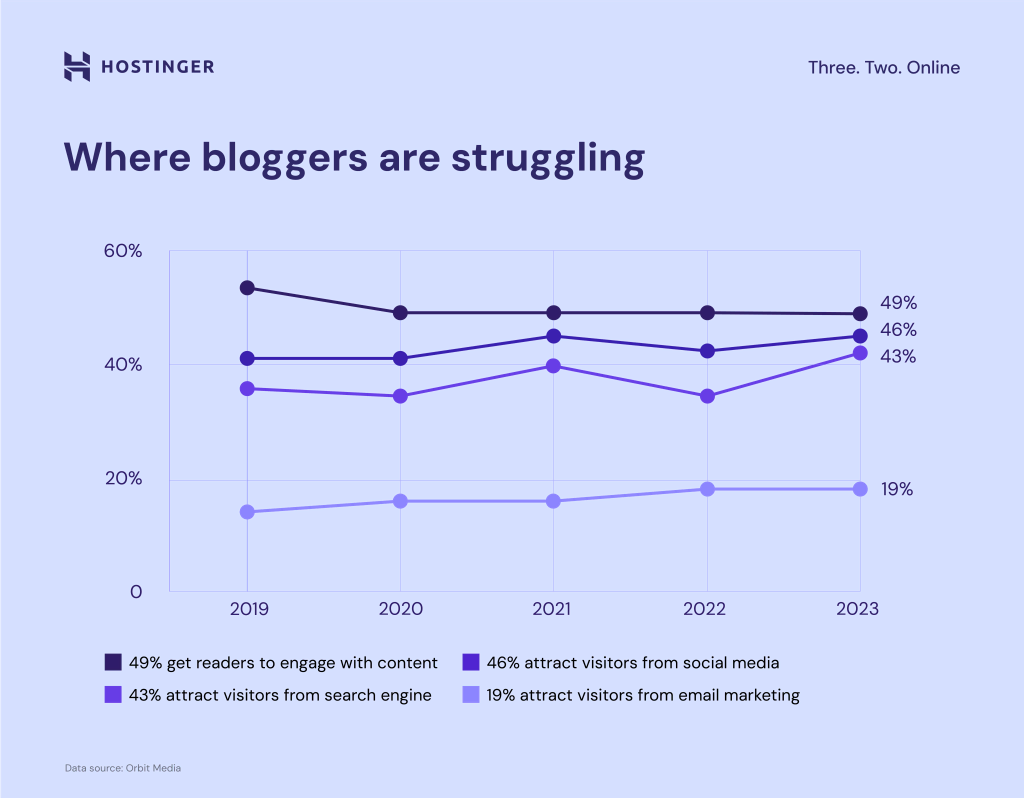 Gráfico de dónde los bloggers tienen dificultades