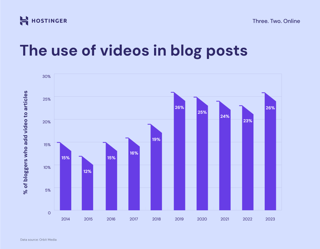 Gráfico sobre el uso de videos en las publicaciones del blog