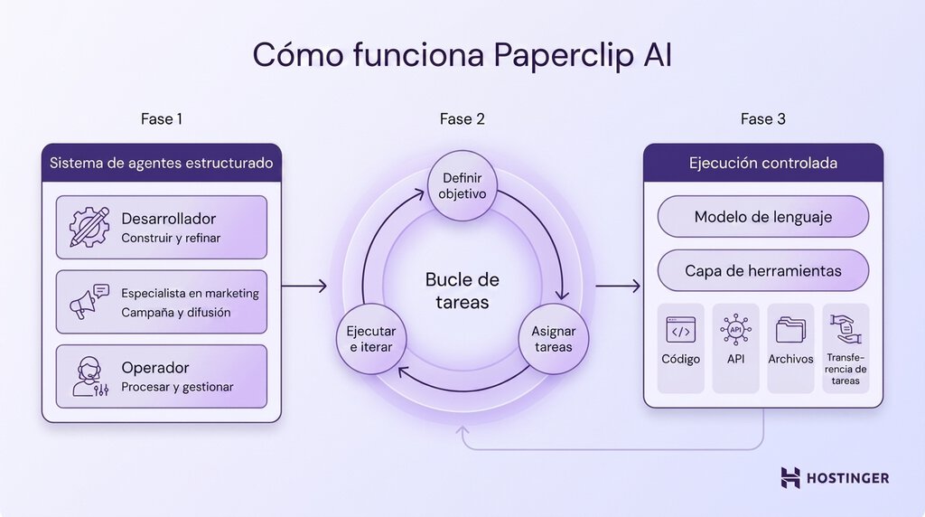 Cómo funciona Paperclip