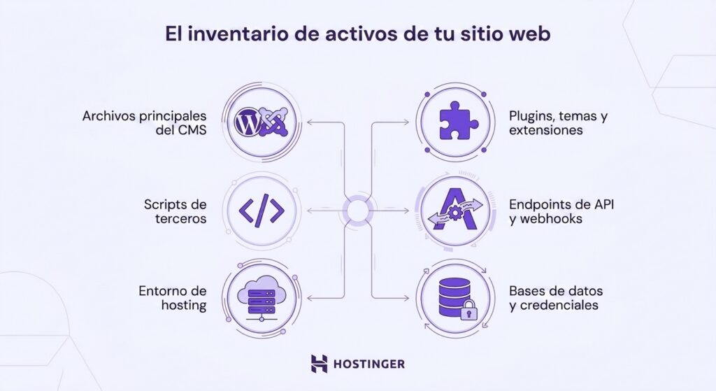 Inventario de recursos del sitio web Inventario de activos