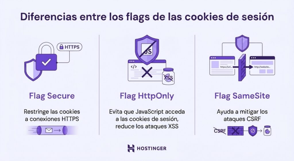 Atributos de cookies de sesión Diferencias en los flags de cookies de sesión