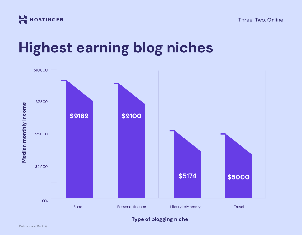 Gráfico de los nichos de blogs más rentables