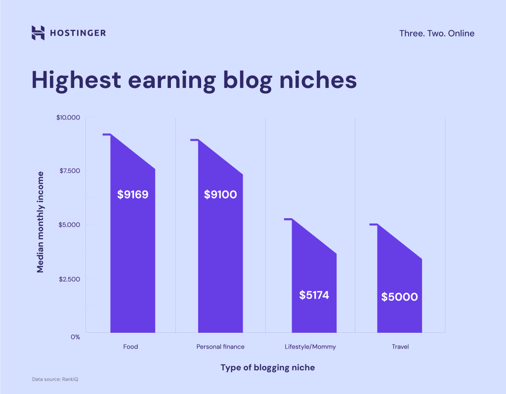 Gráfico de los nichos de blogs más rentables