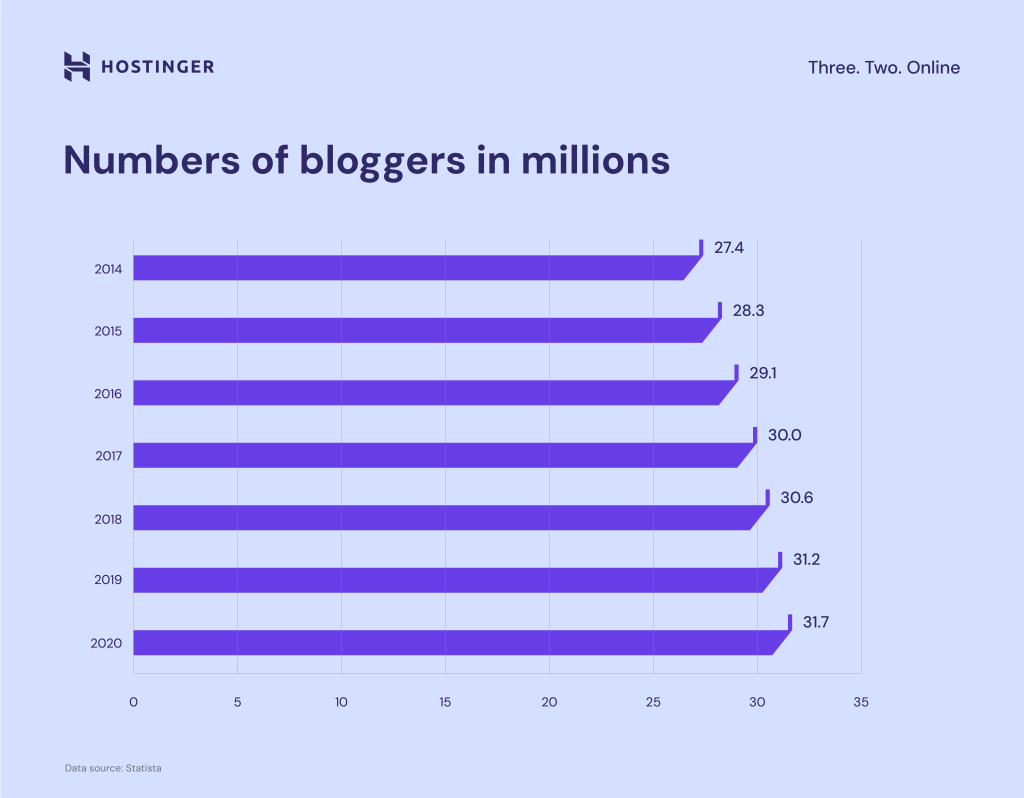 Gráfico del número de blogueros en millones