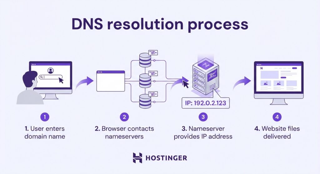 Proceso de resolución de DNS