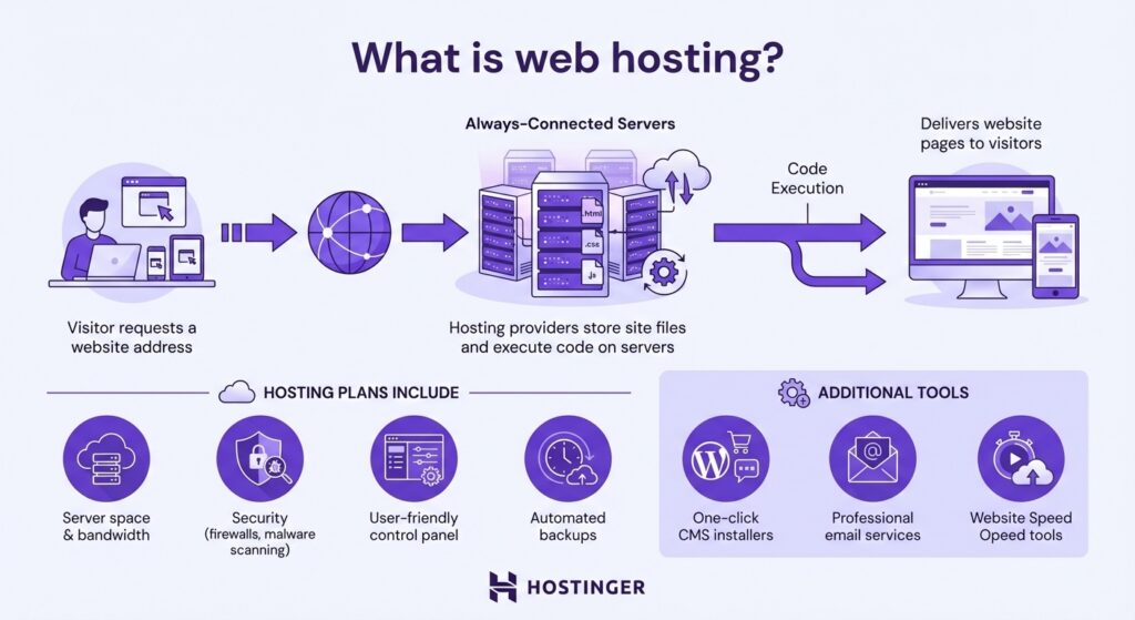 ¿Qué es el alojamiento web?