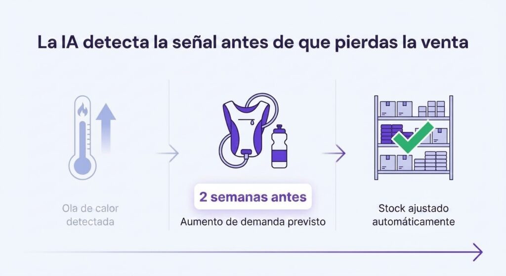 Flujo de optimización de inventario con IA