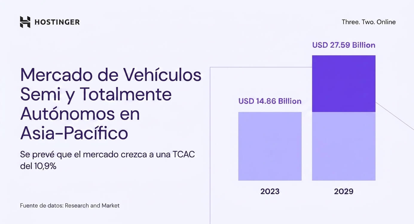 Crecimiento del mercado de vehículos autónomos en Asia-Pacífico