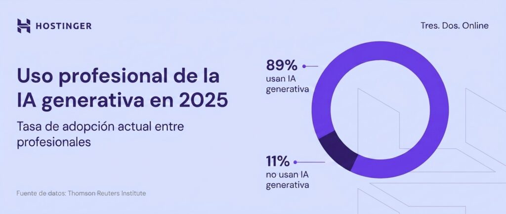Tendencias empresariales: gráfico circular que muestra el uso profesional de la IA generativa en un 89%