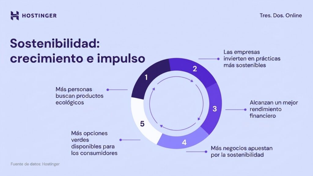 Rueda de procesos que muestra el crecimiento y el impulso de la sostenibilidad
