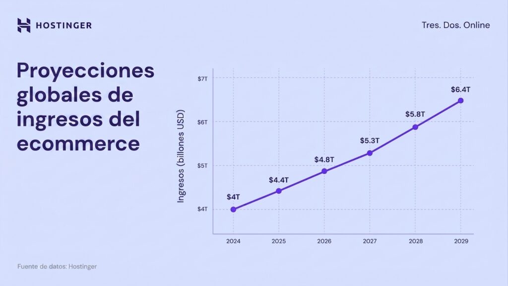 Gráfico de líneas que muestra las proyecciones de los ingresos globales del comercio electrónico en 6,4 billones de dólares para 2029