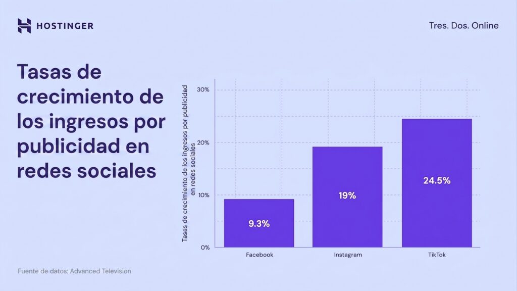 Gráfico de barras que muestra las tasas de crecimiento de los ingresos por publicidad en redes sociales