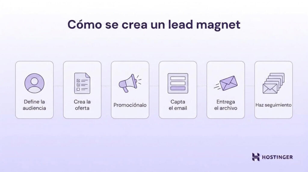 Seis pasos para crear un lead magnet eficaz
