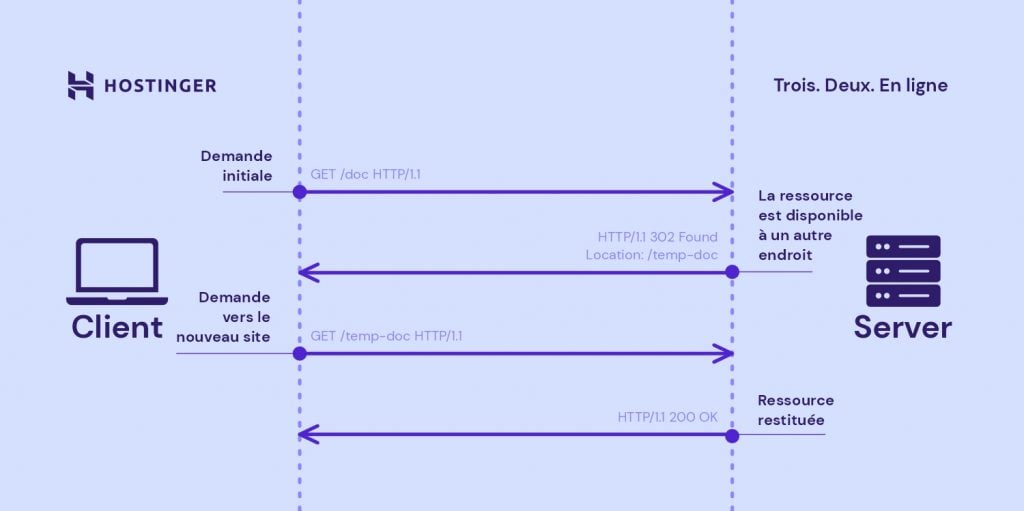 schéma expliquant  l'erreur 302