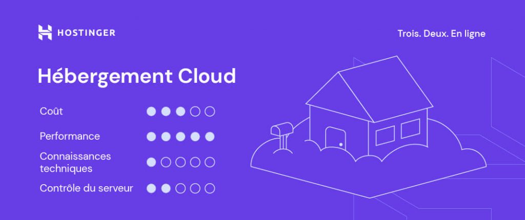 Hébergement-cloud Caractéristiques de l'hébergement Cloud