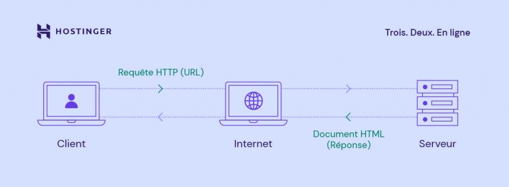 infographie montrant le fonctionnament d'un serveur web et l'échange des requêtes http entre le serveur et le client via Internet