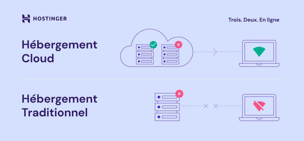Une illustration comparant l'hébergement cloud et l'hébergement traditionnel