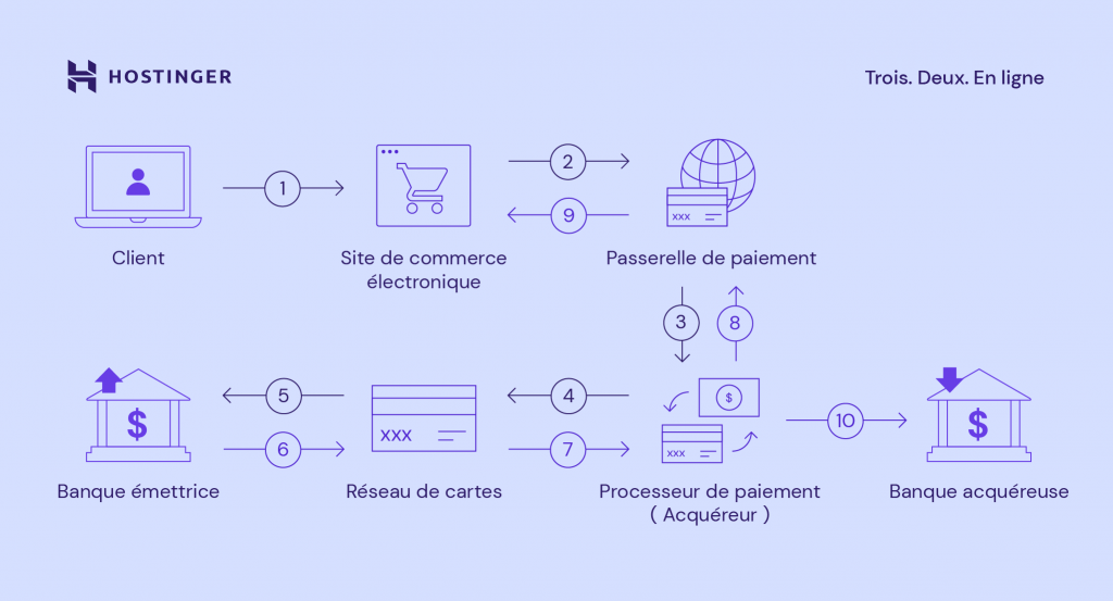 passerelle-de-paiement-infographie Qu'est-ce qu'une passerelle de paiement ?