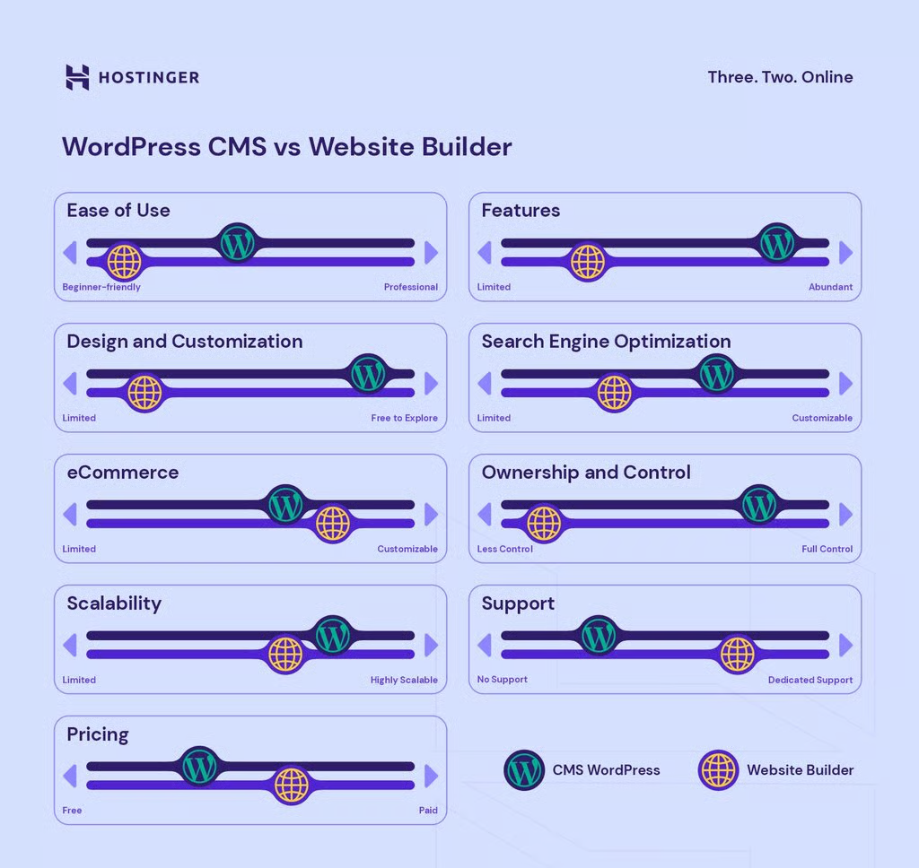 Illustration du CMS WordPress par rapport à un créateur de site web