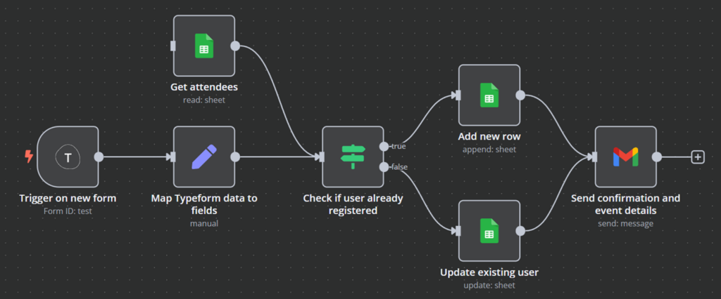 Exemple de workflow qui gère une feuille Google Sheets pour suivre les participants à un événement et envoie des e-mails de confirmation lors d’une nouvelle inscription ou de la mise à jour d’une inscription.
