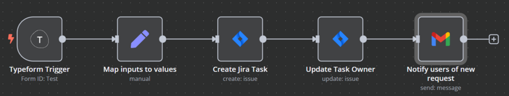 Exemple de workflow pour créer de nouveaux tickets JIRA lors de l’envoi d’un formulaire, les attribuer et notifier les utilisateurs.
