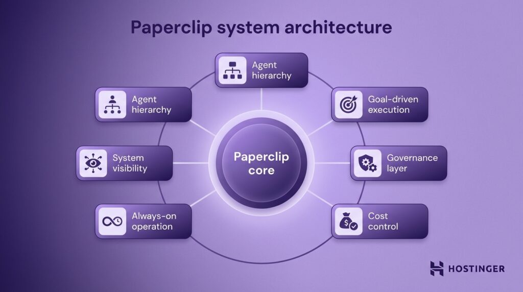 Schéma de l’architecture du système Paperclip, avec le noyau au centre, relié à la hiérarchie des agents, à l’exécution pilotée par les objectifs, à la gouvernance, au contrôle des coûts, au fonctionnement en continu et à la visibilité.