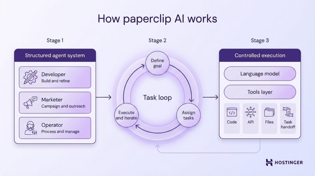 Schéma illustrant le flux de travail de Paperclip AI : étape 1, les développeurs, marketeurs et opérateurs créent et gèrent ; étape 2, définit les objectifs, assigne les tâches et itère ; étape 3, exécution contrôlée avec un modèle de langage et des outils.