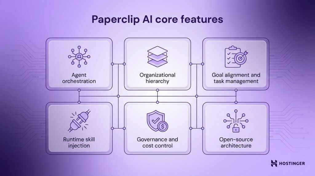 Schéma présentant les fonctionnalités clés de Paperclip AI : orchestration des agents, hiérarchie organisationnelle, alignement des objectifs, injection dynamique de compétences, gouvernance et architecture open source.