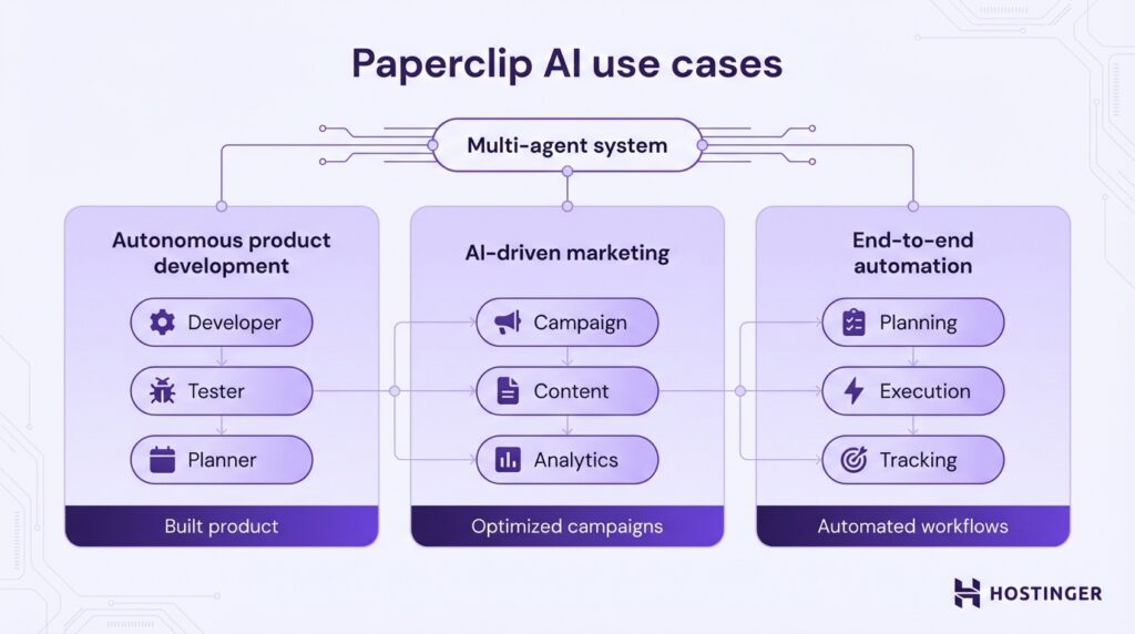 Schéma illustrant les cas d’usage de Paperclip AI : développement produit autonome, marketing piloté par l’IA et automatisation de bout en bout dans le cadre d’un système multi-agents.