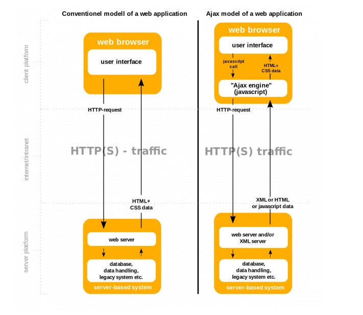 Pengertian AJAX: Diagram