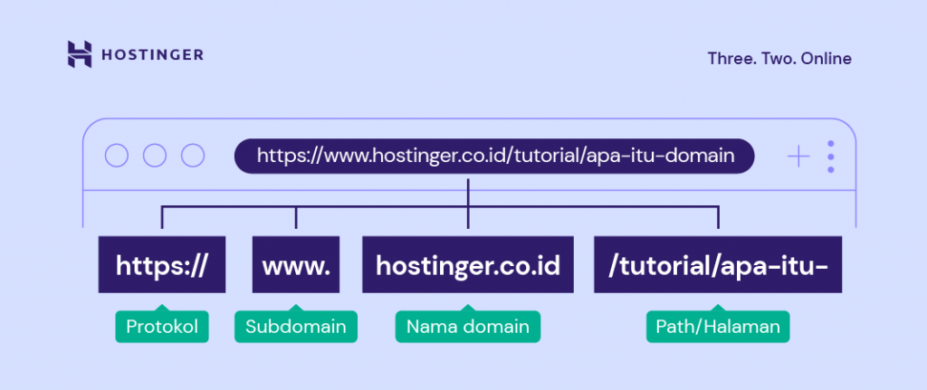 struktur url yang mencakup semua bagiannya