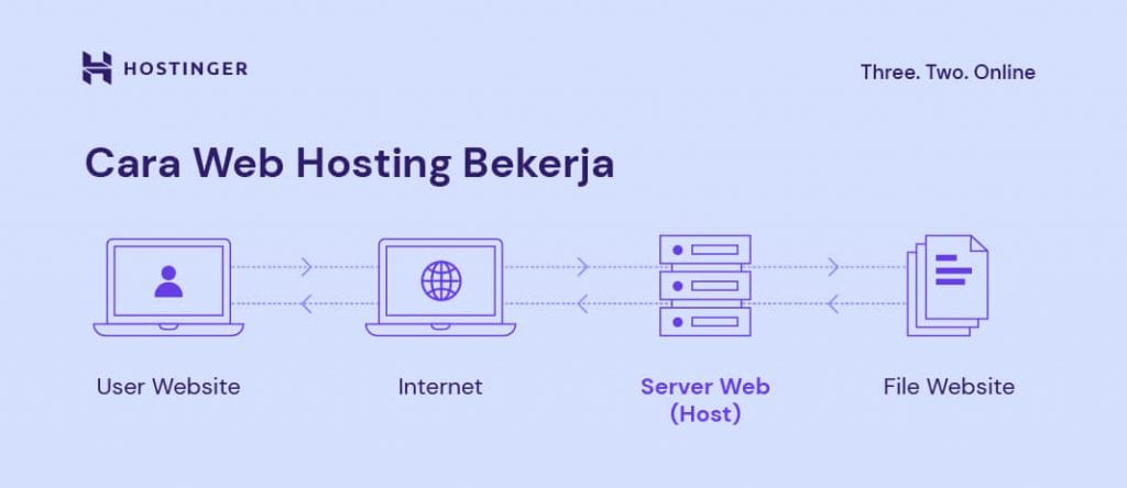 cara kerja web hosting